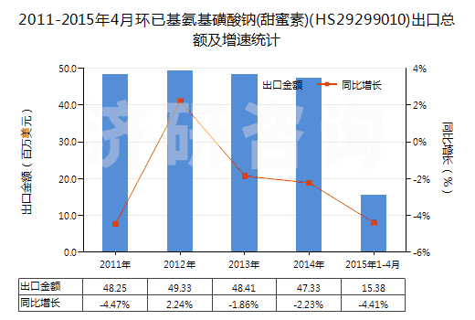 2011-2015年4月環(huán)已基氨基磺酸鈉(甜蜜素)(HS29299010)出口總額及增速統(tǒng)計